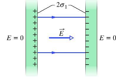 Dwie nieskończone naładowane płaszczyzny Płaszczyzny naładowane są jednorodnie z σ 1 = const Pole elektryczne pomiędzy płaszczyznami (wewnątrz płaskiego kondensatora) jest