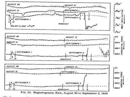 Rozbłyski Richard Carrington obserwuje 1 września 1859 r.