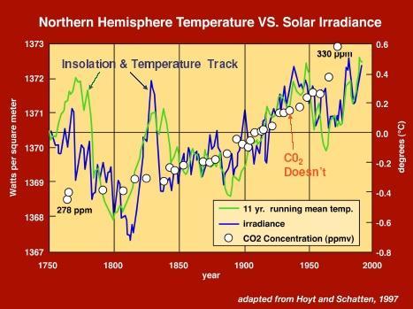 Wpływ na ziemski klimat Duża korelacja między aktywnością Słońca