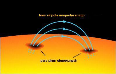 Pole magnetyczne w koronie Plazma