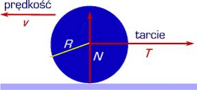 tarcia tocznego T siła tarcia tocznego N siła