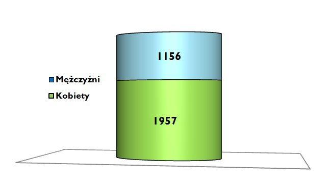 Kwiecień 2017 Str. 3 Wybrane kategorie bezrobotnych Liczba bezrobotnych zarejestrowanych w Powiatowym Urzędzie Pracy w Tczewie w końcu kwietnia 2017 r. wyniosła 3113 osób i była o 217 osób, tj.