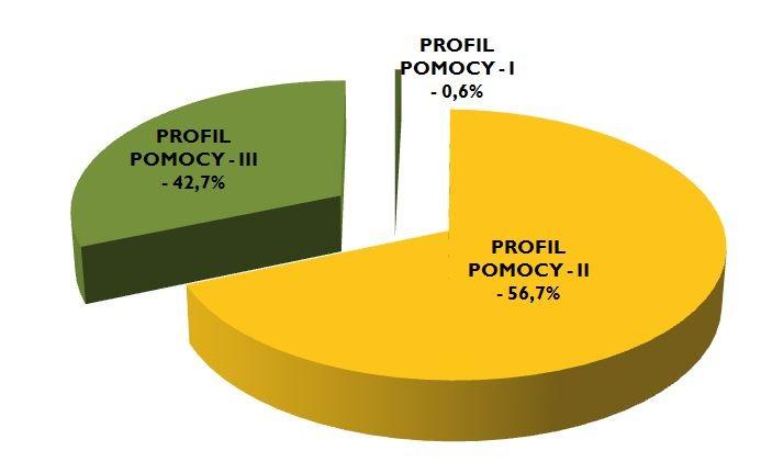 liczba bezrobotnych zarejestrowanych w urzędzie pracy z ustalonym profilem pomocy wyniosła 3095 osób, z tego: - profil I - 20 osób (0,6%) - profil II - 1755 osób (56,7%) - profil III - 1320 osób