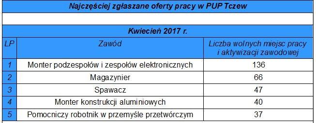 pozostawała niższa o 1,5 punktu. W końcu kwietnia 2017 r. liczba bezrobotnych wyniosła 3113 osób czyli była niższa w stosunku do marca 2017 r. o 217 osób.