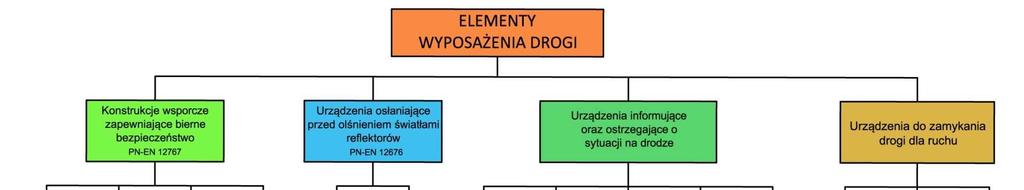 Podział