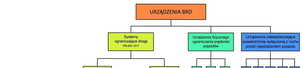 Podział