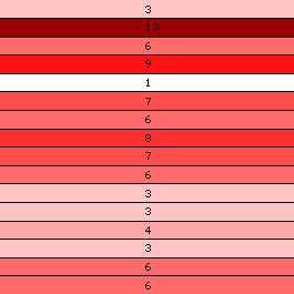 Rys. 3. Przekrój 1 dla podziału boku zgładu betonu 16 x 16 [7] Na rysunku 4 przedstawiono uzyskane obrazowe wyniki ilości włókien w wybranym przekroju betonu dla podziału powierzchni 1 x 16 wierszy.