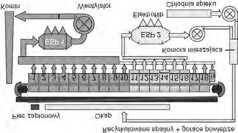 Diagram of exhaust gas recycling in LEEP system [3, 5, 6] dioksyny i furany ulegaj¹ czêœciowemu rozk³adowi, a tlenki siarki i chlorki s¹ adsorbowane.