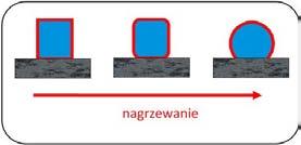 Testing procedure CH - contact heating, classical sessile drop method: a) scheme, b) example of drop/substrate couple image