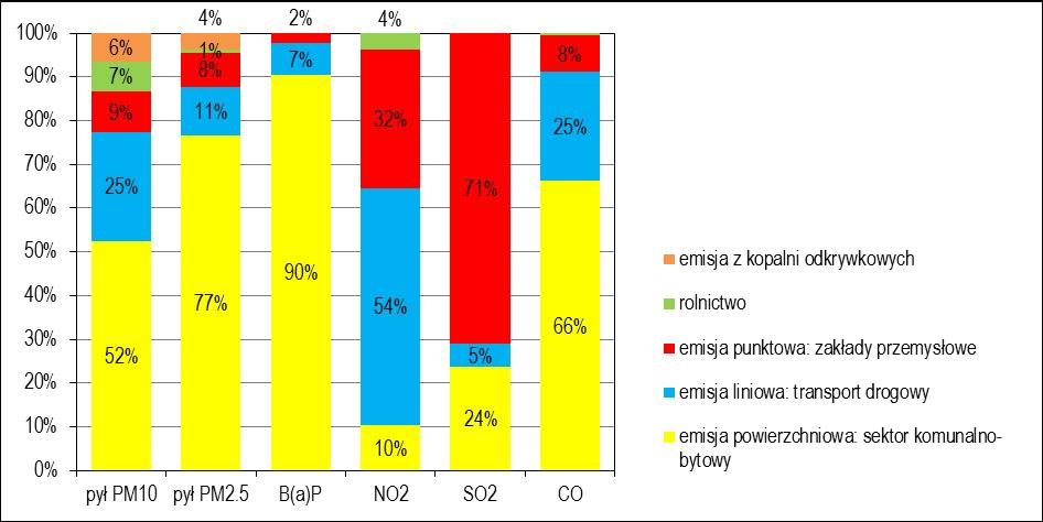 Problem zanieczyszczenia powietrza na Dolnym Śląsku Udziały emisji