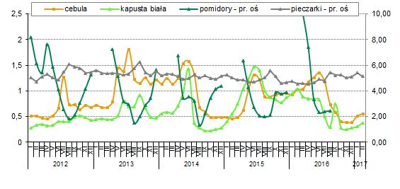 Jak wynika z szacunków IERiGŻ-PIB produkcja pieczarek w naszym kraju od wielu lat utrzymuje tendencję wzrostowa. W 2016 r. w Polsce wyprodukowano około 320 tys.