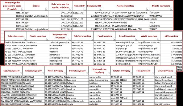 Analiza bieżąca przygotowywana jest na podstawie ogłoszeń o przetargach i dokładnej analizy SIWZ.