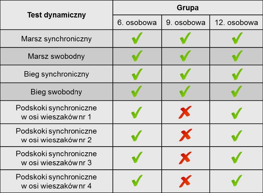 Obciążenie statyczne stanowiło 16 pojemników z wodą o masie 1050kg każdy rozmieszczonych zgodnie z rysunkiem 5. Założono 1 ustawienie realizujące 3 schematy statyczne ustawienia obciążenia (Rys. 6.