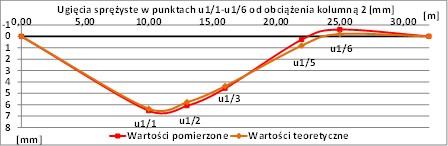 oraz częstotliwości podczas podskoków synchronicznych grupy 6.