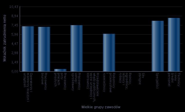 Siły zbrojne 0,00 Specjaliści 8,17 Technicy i inny średni personel 8,61 Źródło: Opracowanie Ministerstwa Rodziny, Pracy i Polityki Społecznej dla miasta Tarnowa Rysunek 8.