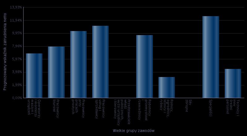 Rysunek 14 - Prognozowany wskaźnik zatrudnienia netto dla wielkich grup zawodów w 2016 roku Źródło: Opracowanie Ministerstwa Rodziny, Pracy i Polityki Społecznej dla miasta Tarnowa Poniższa tabela