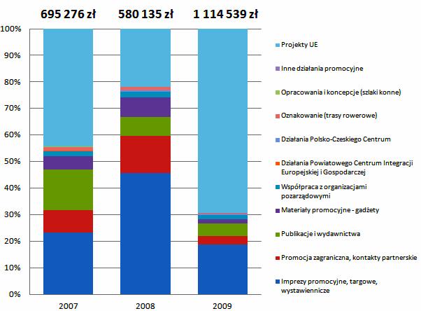 Pozostałe gminy Powiatu Nyskiego inwestują znacznie mniejsze środki budżetowe w promocję, stosują ograniczony wachlarz narzędzi i kanałów promocyjnych.