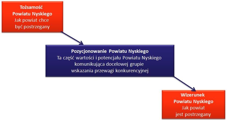 III. Analiza aktualnego wizerunku Ziemi Nyskiej 1.