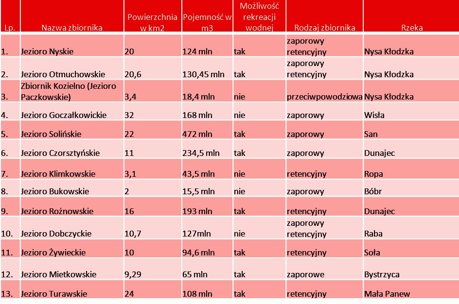 w kategorii obszarów ze zbiornikami wodnymi konkurencyjne dla Powiatu Nyskiego jest każde pojezierze w Polsce, w kategorii skupiska zbiorników wodnych w otoczeniu gór brak podobnych obszarów w