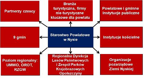 punkty parytetu w odniesieniu do Jeseników dotyczyd będą rozwoju i promocji turystyki na pograniczu nysko jeseníckim oraz wspólnych działao adresowanych do mieszkaoców i lokalnej przedsiębiorczości,