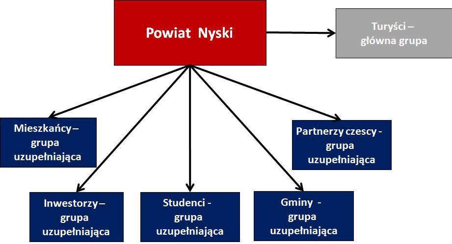 Powiat Nyski realizując Strategię promocyjną nie powinien pomijad żadnej z tych grup.