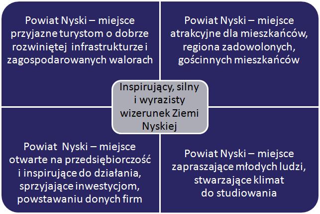 III. Pozycjonowania Powiatu Nyskiego 1.