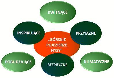 promocyjny logo Powiatu Nyskiego, który przede wszystkim powinien komunikowad podstawowe cechy wizerunkowe.