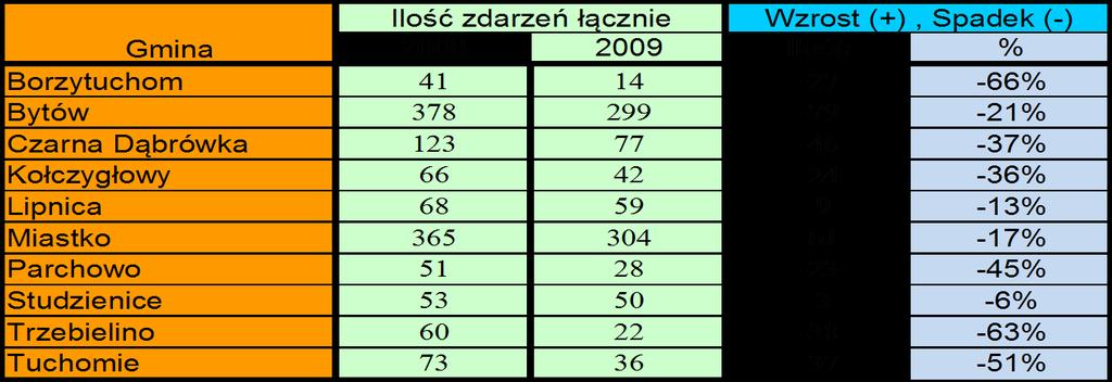 Tabela Nr 5 Zestawienie