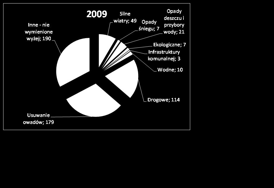 Ilość miejscowych zagrożeń analizując lata 2008-2009 znacznie spadła. Jeżeli w 2009 r. były problemy z opadami deszczu i przyborami wód, to w 2008 r.