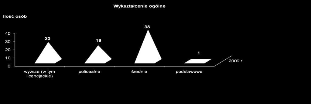 WYKSZTAŁCENIE OGÓLNE STRAŻAKÓW Nieustannie następuje poprawa w zakresie podnoszenia kwalifikacji i wykształcenia przez funkcjonariuszy.