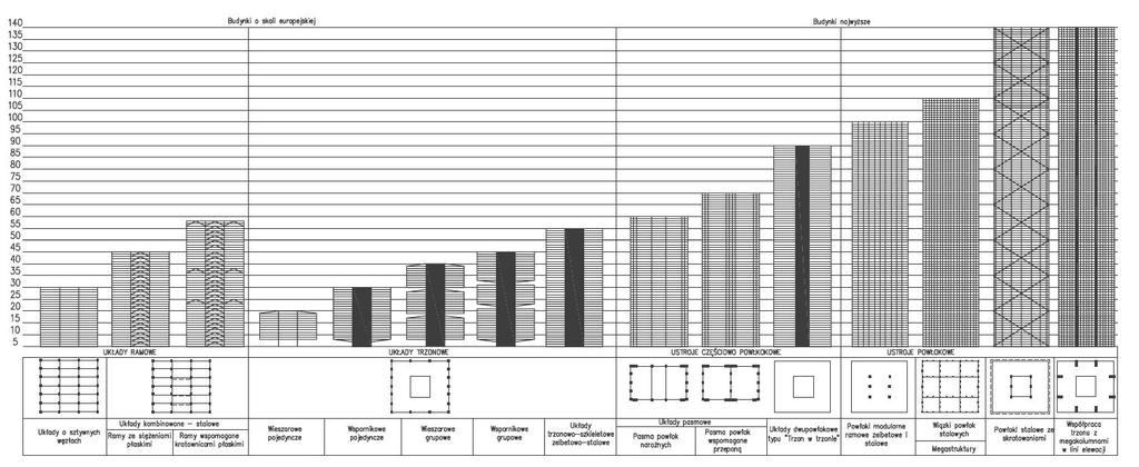 4. Klasyfikacja systemów konstrukcyjnych Obecne budynki na świecie są bardzo zróżnicowane pod wieloma aspektami, jednym z nich jest wysokość, która narzuca pewne rozwiązania np.