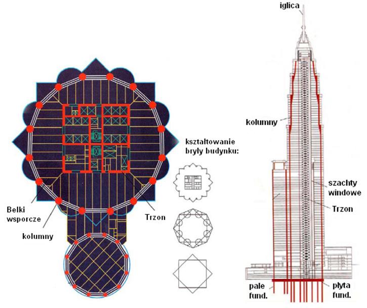 Rysunek poniżej pokazuje centralne rozmieszczenie trzonu wraz z jego aranżacją na przykładzie Petronas Twin Towers [21, 22]: Rys. 53 Przekrój poprzeczny i podłużny budynku Petronas Twin Towers [01].