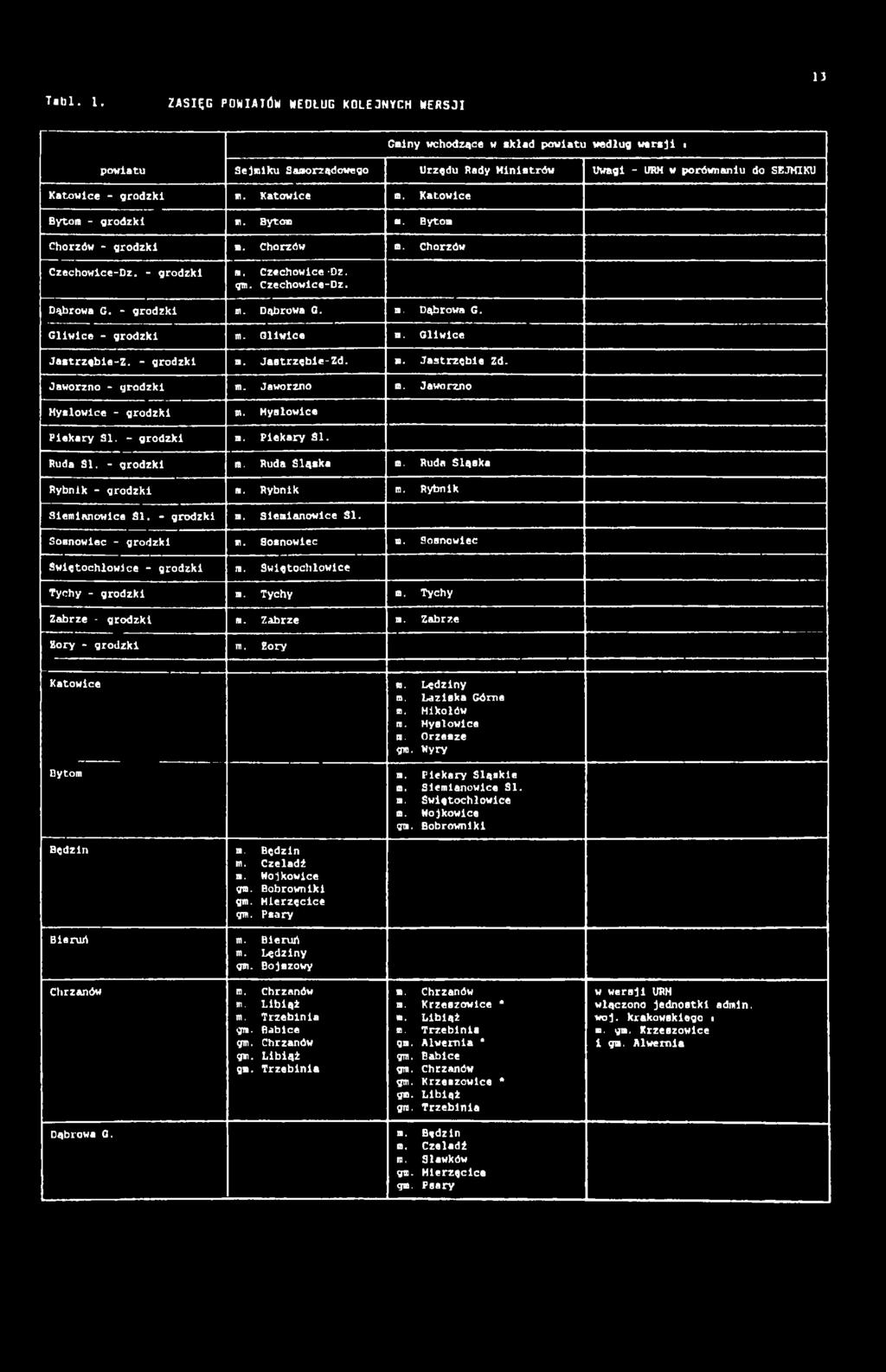 Gliwice a. Gliwice Jastrzębie-Z. - grodzki m. Jastrzębie-Zd. b. Jastrzębie Zd. Jaworzno - grodzki m. Jaworzno m. Jaworzno Mysłowice - grodzki Piekary SI. - grodzki m. Mysłowice m. Piekary SI. Ruda SI.