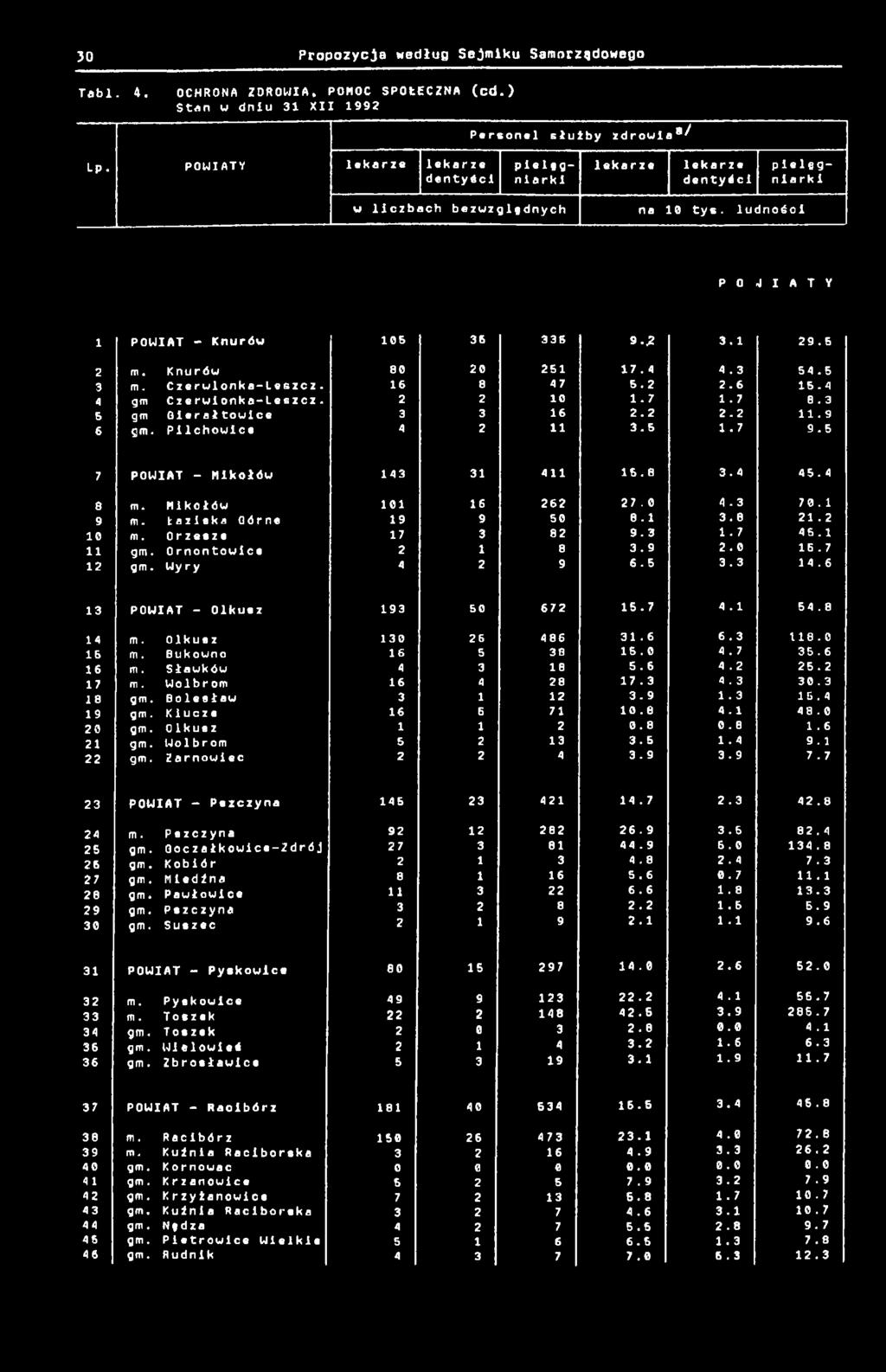 4 4. 3 54.5 3 m. Czerwl n k a - U 6 zcz. 6 8 47 5.2 2.6 5. 4 4 gm Czerwionka-leszcz. 2 2. 7.7 8.3 5 gm Gierałtowice 3 3 6 2.2 2.2. 9 6 gm. Pilchowice 4 2 3.5.7 9.5 7 POWIAT - Mikołów 43 3 4 5.8 3.