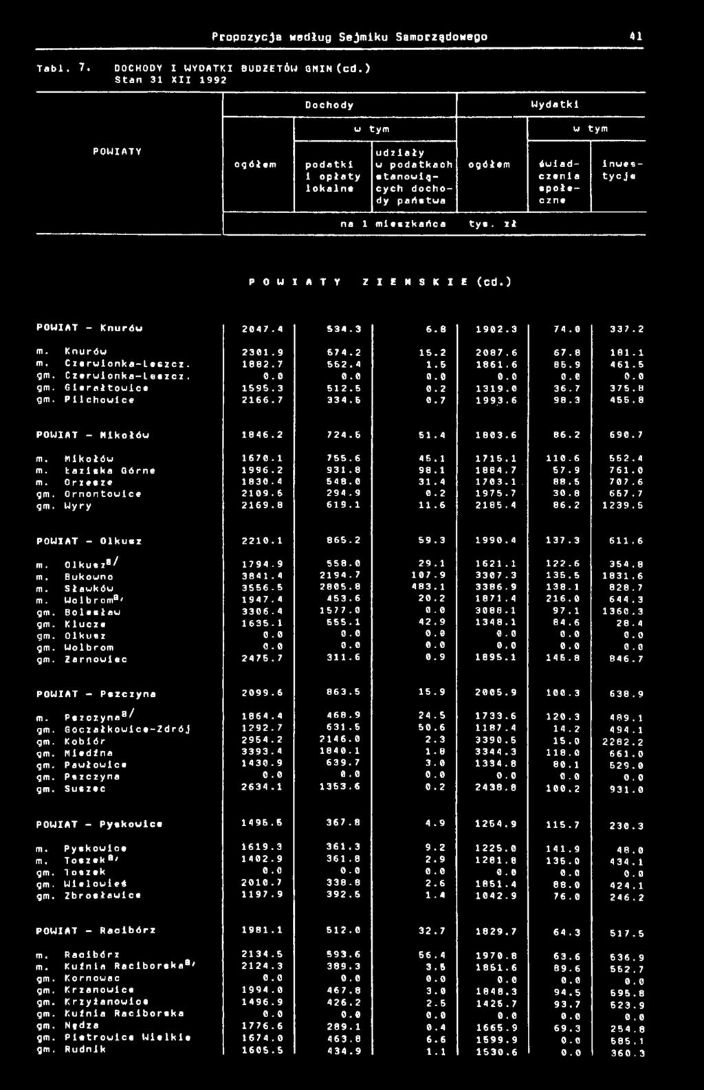 zł P O W I A T Y Z I E N S K I E (cd.) POWIAT - Knurów 247.4 534.3 6.8 92.3 74. 337.2 m. Knurów 23.9 674.2 5.2 287.6 67.8 8. m. Czerwlonka-Leszcz. 882.7 562. 4.5 86.6 85.9 46.5 gm. Czerwionka-leezcz.