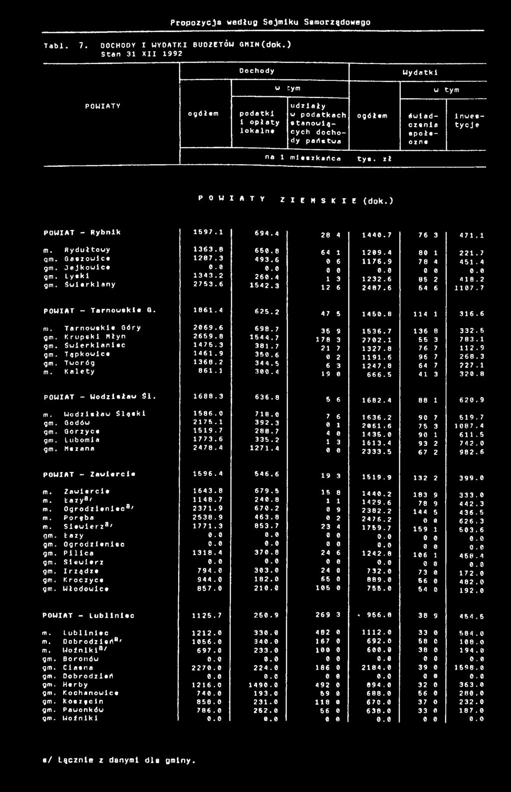 zł P O W I A T Y Z I E M S K I E (dok.) POWIAT - Rybnik 597. 694.4 28 4 44. 7 76 3 47. m. Rydułtowy 363.8 65.8 64 29.4 8 22. 7 qm. Gaszowice 287.3 493.6 6 76.9 78 4 45.4 gm. Jej kowice.... gm. Lyski 343.