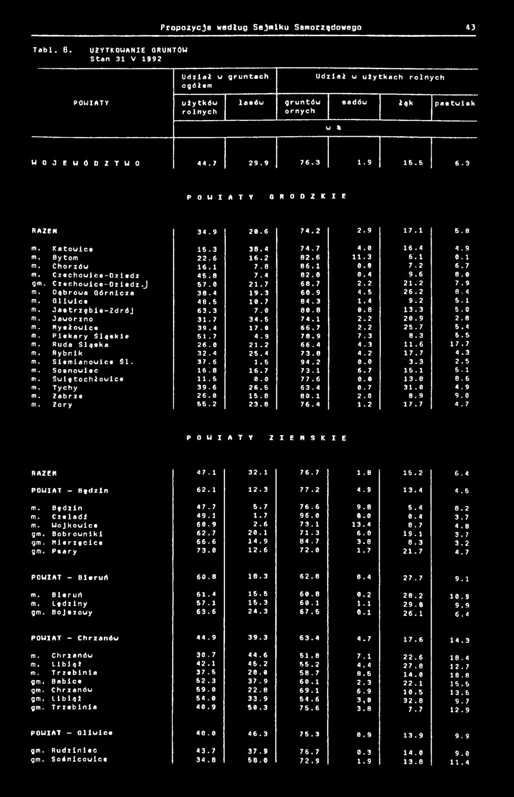 3 P W I A T Y G R Z K I E RAZEM 34. 9 2.6 74.2 2.9 7. 5.8 m. Katowice 5.3 38.4 74.7 4. 6.4 4.9 m. Bytom 22.6 6.2 82.6.3 6.. m. Chorzów 6. 7.8 86.. 7.2 6.7 m. Czechowice-Oziedz 45.8 7. 4 82..4 9.6 8.