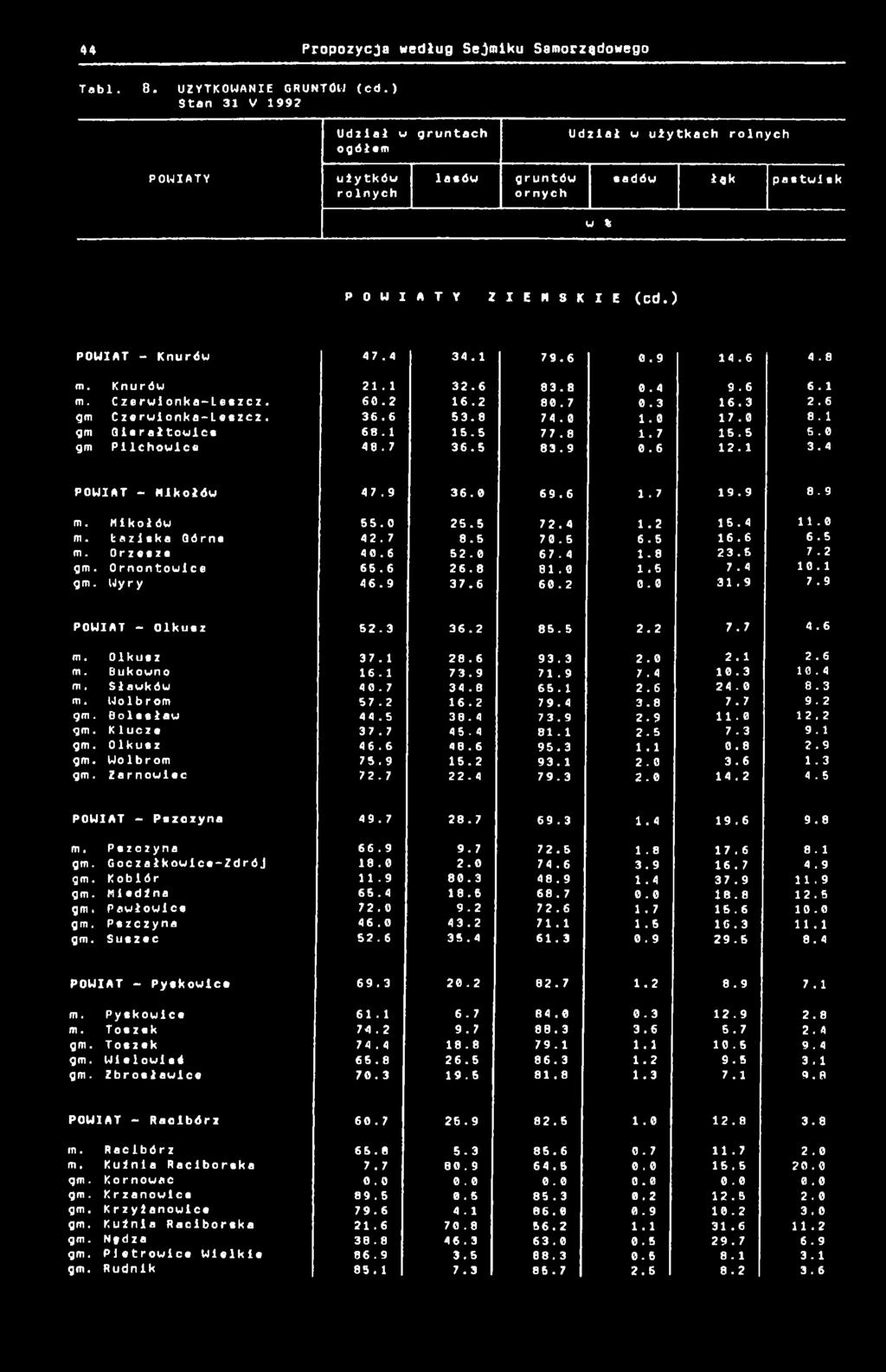 Knurów 2. 32.6 83.8.4 9.6 6. m. Czerwionka-Leszcz. 6.2 6.2 8. 7. 3 6.3 2.6 gm Czerwionka-Leszcz. 36.6 53.8 74.. 7. 8. gm Glerałtowics 68. 5.5 77.8. 7 5.5 6. gm Pilchowicc 48.7 36.5 83.9.6 2. 3.4 POWIAT - Mikołów 47.