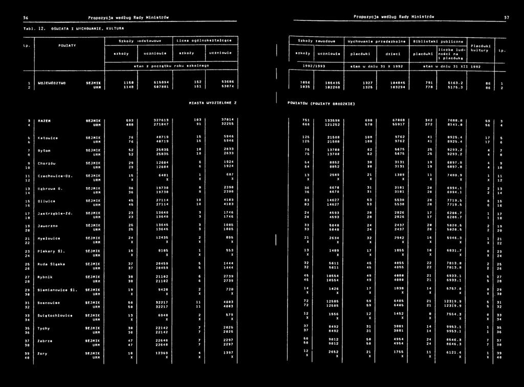 ludności na placówkę Placówki kul tury Lp. stan z początku roku szkolnego 992/993 stan w dniu 3 992 stan w dniu 3 II 992 WOJEWÓDZTWO 68 6694 52 53686 2 48 678 6 6374 56 86436 327 4846 79 563.