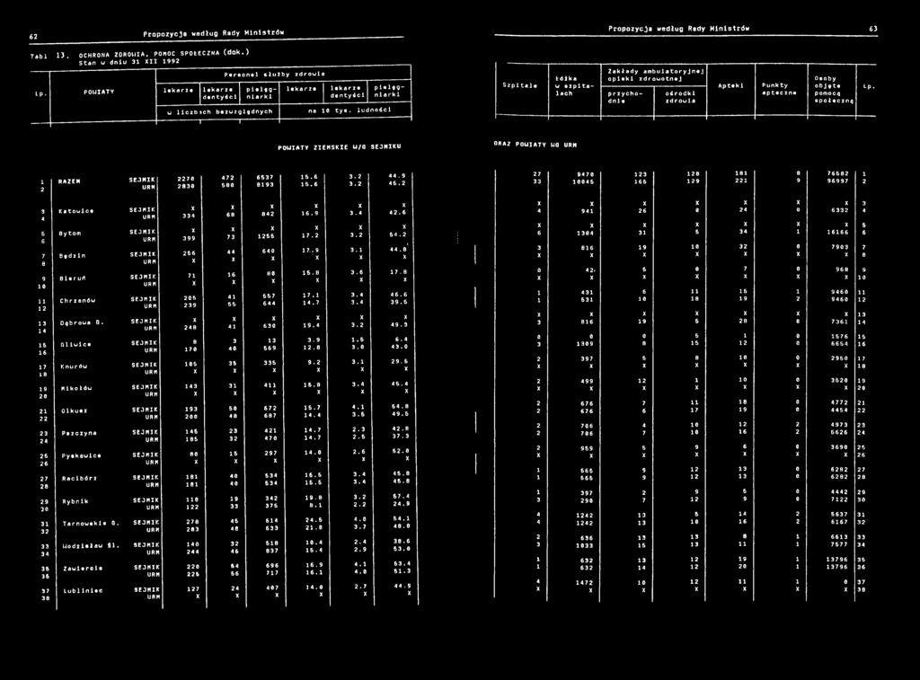 ludności Szpitale Zakłady ambulatoryjnej tóżka opieki zdrowotnej Osoby w szpita Aptek i Punkty objęte Lp.