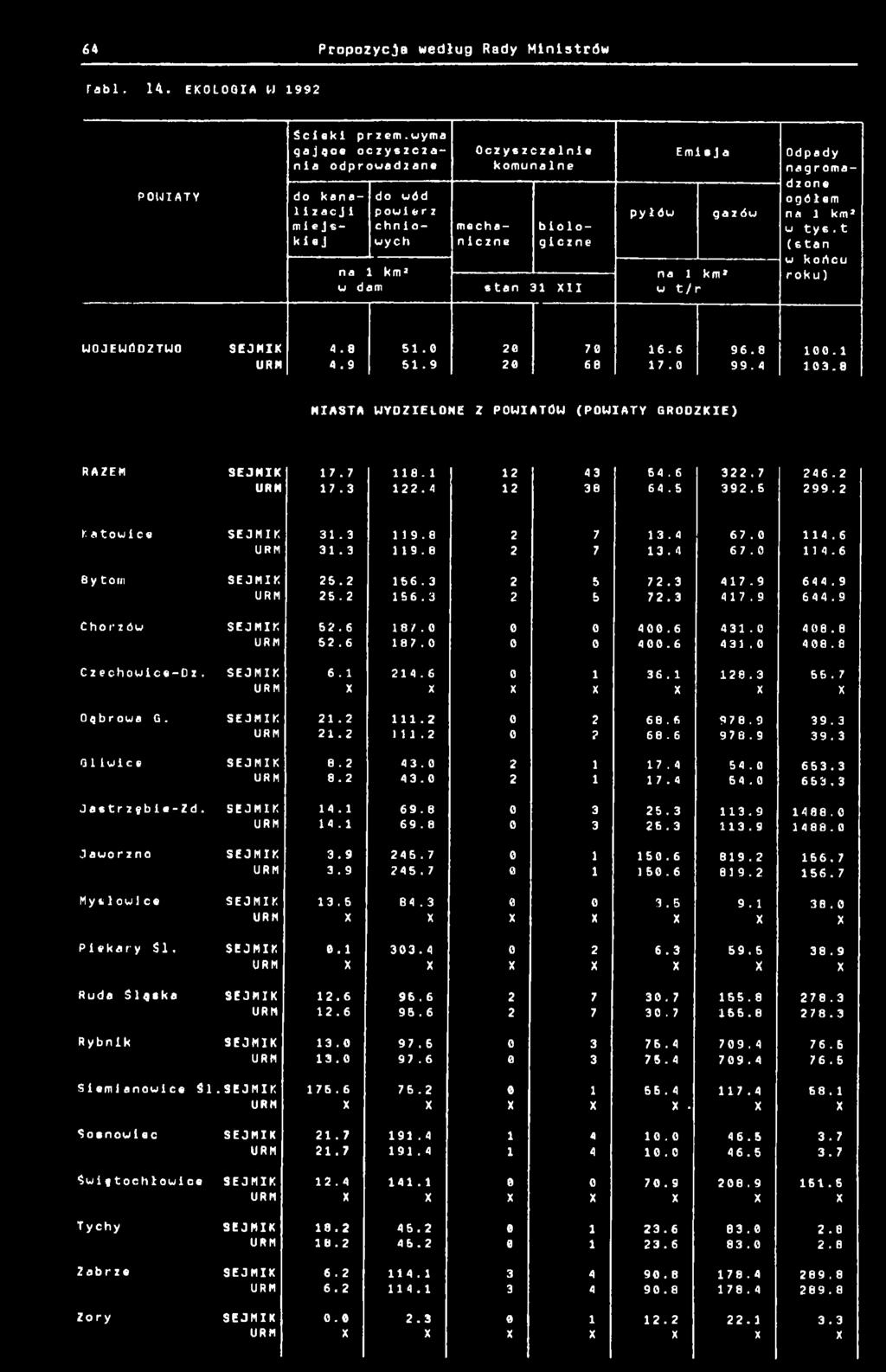 Odpady nagromadzone na km* w tys.t (6 tan w końcu r oku) WOJEWÓDZTWO 4.8 4.9 5. 5.9 2 2 7 68 6.6 7. 96.8 99.4. 3.8 MIASTA WYDZIELONE Z POWIATÓW (POWIATY GRODZKIE) RAZEM 7.7 8. 2 43 54.6 322.7 246.2 7.3 22.