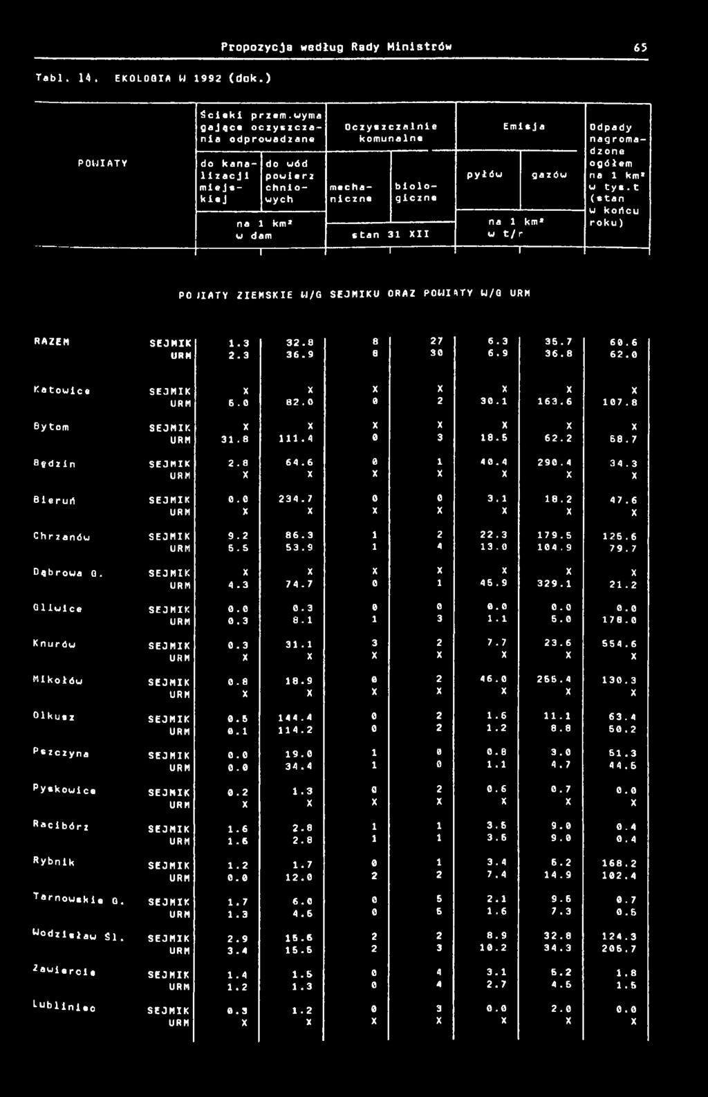 Odpady nagromadzone na km* w tys.t (6tan w końcu roku) PO ÍIATY ZIEMSKIE W/G U ORAZ POWI *TY W/G RAZEM.3 32.8 8 27 6.3 35.7 6. 6 2.3 36.9 8 3 6.9 36. 8 62. Katowic 6. 82. 2 3. 63.6 7.8 Bytom 3.8.4 3 8.