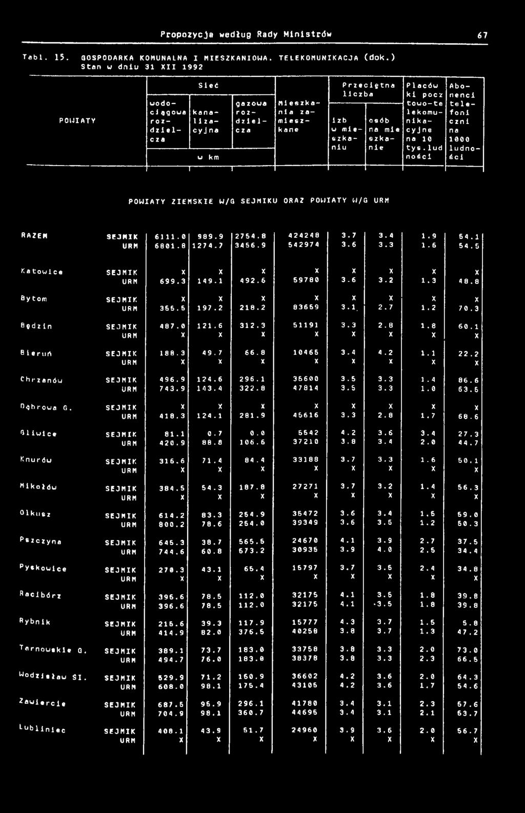 lud ności Mi eszkania zamieszkane Abonenci te e- f oni czn i na ludności POWIATY ZIEMSKIE W/G U ORAZ POWIATY W/G RAZEM 6. 989.9 2754.8 424248 3.7 3.4.9 64. 68.8 274.7 3456.9 542974 3.6 3.3.6 54.