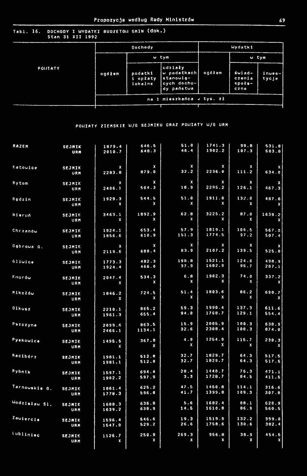 zł» POWIAT y ZIEMSKIE W/G U ORAZ POWIATY W/G RAZEM 879.4 646.5 5. 74.3 99. 8 53. 8 2.7 648.3 46. 4 92.2 7.3 53.8 Katowice 2283.8 879. 32. 2 2236..2 634. Pytom 246. 54.3 8.9 2295.2 26. 467.