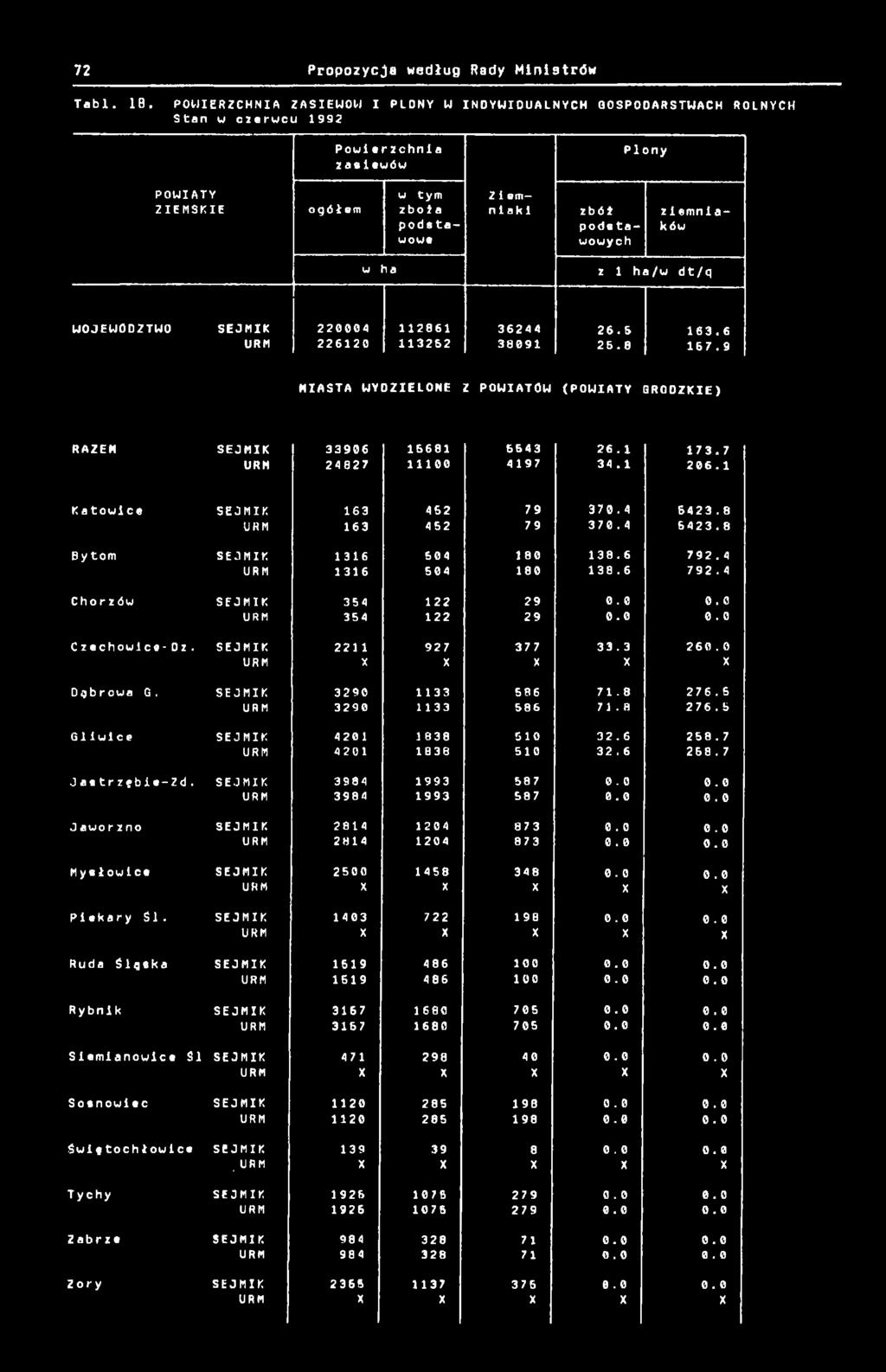 ziemniaków w ha z ha/w d t/q WOJEWODZTWO 224 286 36244 26.5 63.6 2262 3252 389 26.8 67.9 MIASTA WYDZIELONE Z POWIATÓW (POWIATY GRODZKIE) RAZEM 3396 568 5543 26. 73.7 24827 497 34. 26. Katowice 63 462 79 37.