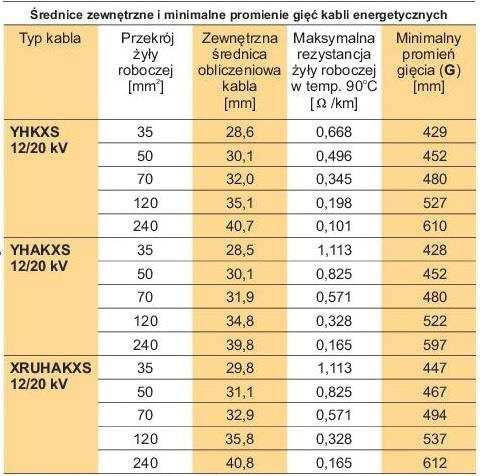 energetyczne producenta kabli TELE-FONIKA 