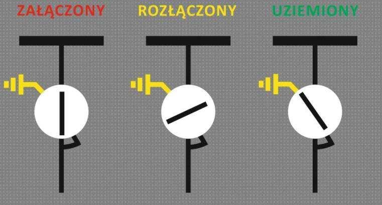 32 Procesy łączeniowe w polu typu SP (sprzęgłowe z rozłącznikiem) Pole sprzęgłowe z rozłącznikiem. Pole załączone(sekcje połączone ) 2. Rozłączyć rozłączniko-uziemnik (sekcjonowane) 3.