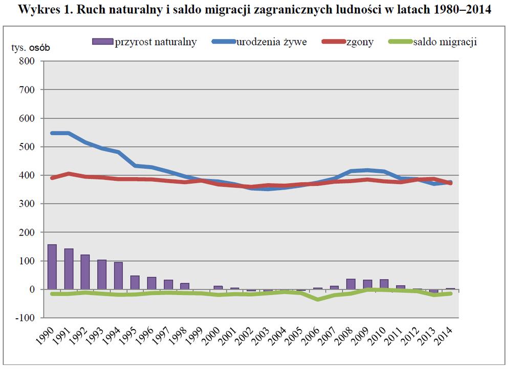 Źródło: Podstawowe informacje o rozwoju demograficznym Polski