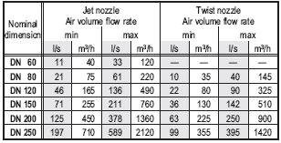 Dysze nawiewne Uwagi wstępne Przy wentylacji obiektów o dużej kubaturze nie ma możliwości zastosowania nawiewu bezpośrednio w strefie przebywania ludzi.
