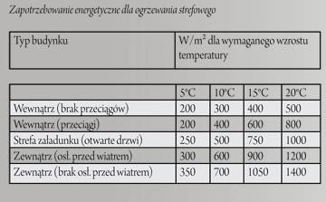 WYTYCZNE DOTYCZĄCE ZAPOTRZEBOWANIA NA ENERGIĘ CIEPLNĄ Niezbędna ilość energii cieplnej może być określona wg poniższych tabelek w watach na metr kwadratowy (W/m2) powierzchni podłogowej strefy